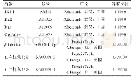 表2 Western Blot抗体信息