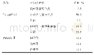 表4 PAI-1蛋白亚细胞定位