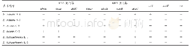 表4 6株商用芽孢杆菌菌株的毒力基因检测