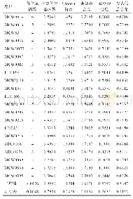 表4 香炉山鸡微卫星标记的遗传多样性分析