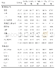 表2 全混合试验日粮底物及其营养成分（干物质基础）