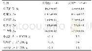 《表1 发酵前后西蓝花茎叶饲料中营养成分和活菌数含量》