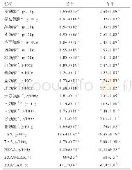 表6 仲巴牦牛氨基酸含量分析