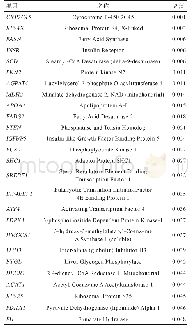 表1 HF组和LF组基因表达差异显著的基因