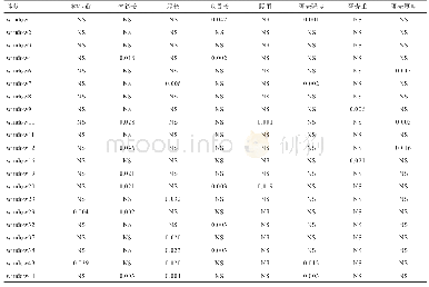 表3 Gn RH基因单倍型对鹅体组成和蛋品质的影响（P值）