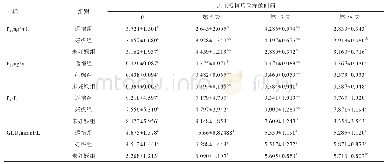 表1 返情、妊娠和未妊娠奶牛血浆各项指标含量