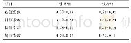表3 胍基乙酸中药制剂对小鼠脏器指数的影响%