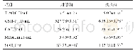 表4 胍基乙酸中药制剂对小鼠抗氧化指标的影响