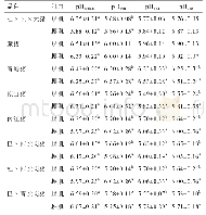 表1 不同品种及杂交组合猪的眼肌和腰肌p H分析