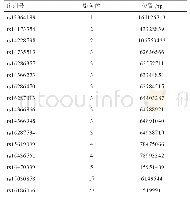 表1 SNP位点的位置：鸡16个单核苷酸多态性与肉质性状的关联分析