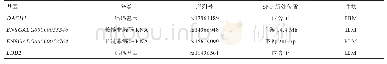 表3 SNPs相关基因及注释