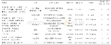 《表1 MSPE技术在兽药残留检测中的应用》