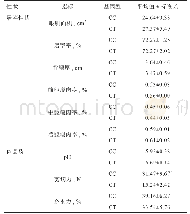 表4 苏姜猪SIRT3基因14 589位点不同基因型屠宰性状和肉品质指标