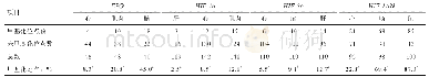 表3 牦牛EPO、HIF-1α、HIF-3α和HIF-1AN基因核心启动子的甲基化率分析