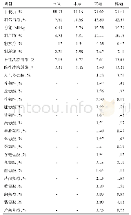 表1 饲料原料常规营养成分含量及总能（实测值）