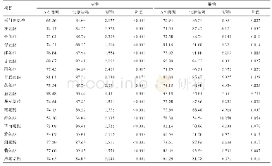 表6 豆粕和棉粕在同日龄北京油鸡和AA肉鸡上的标准回肠末端氨基酸消化率