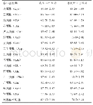 表6 先玉335玉米和德美亚1号玉米氨基酸的体外消化率