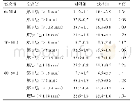 表3 日粮中添加枯草芽孢杆菌对13月龄肉牛不同饲养阶段TMR剩料分布比例