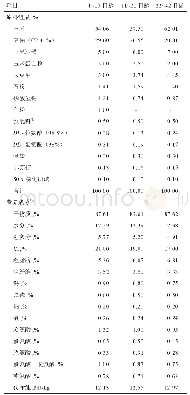 表1 基础日粮组成和营养成分（风干基础）