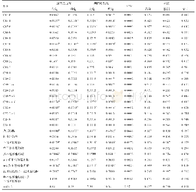 表4 不同品种及性别的肉用兔背最长肌的脂肪酸组成（鲜肉）