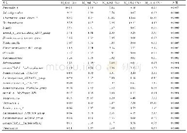 表5 不同时期属水平上主要菌群
