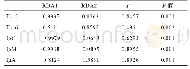 表6 肠道微生物与血液免疫抗体指标RDA分析结果