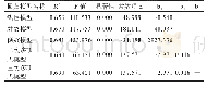 表3：学生课前预习时间：萨福克羊血清中蛋白含量与超排效果相关性研究