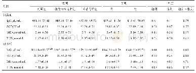 表4 饲喂3种青贮料对小尾寒羊杂交肉羊血清生化指标的影响