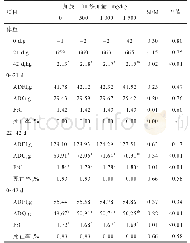 表3 饲粮添加不同水平加曼-100对肉仔鸡生长性能的影响