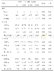 表4 饲粮添加不同水平料磺1号对肉仔鸡生长性能的影响