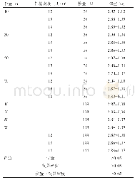 表3 饲养密度对鸭舍不同位置肉鸭38日龄体重的影响