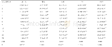 表1 摩拉水牛产后28 d的常规乳成分含量