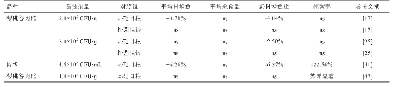 表4 饲用凝结芽孢杆菌对肉鸭生产性能的影响