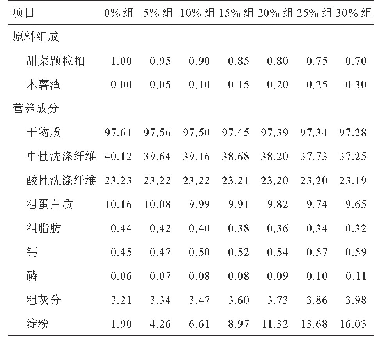 表2 各组发酵底物原料组成及营养物质含量（风干物质基础）