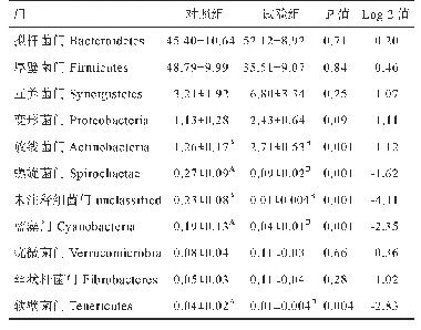 表4 γ-PGA对小尾寒羊瘤胃菌群门水平上相对丰度的影响