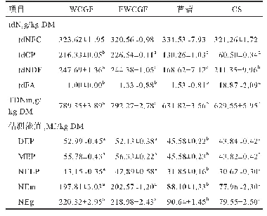 表3 NRC模型估测WCGF、FWCGF、苜蓿和CS的可消化养分含量和能值