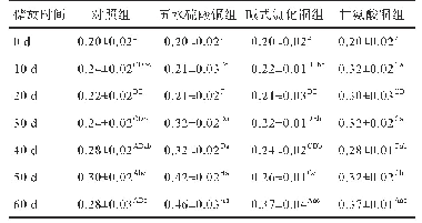 表1 不同形式铜对存储期间大豆油酸价的影响（n=3)