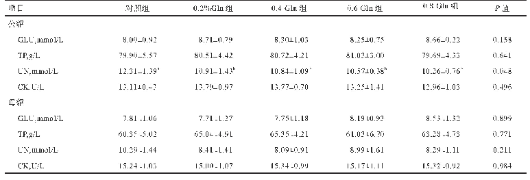表3 Gln对公、母貂血清生化指标的影响
