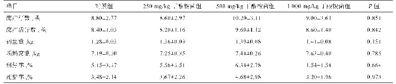 表2 丁酸梭菌对哺乳母猪繁殖性能的影响