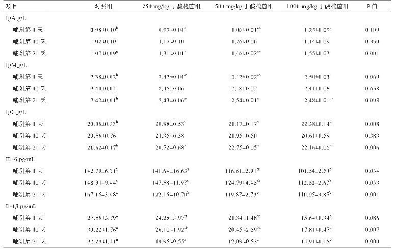 表3 丁酸梭菌对哺乳母猪血液免疫指标的影响