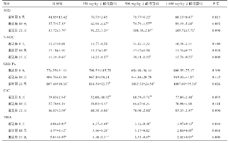 表4 丁酸梭菌对哺乳母猪血液抗氧化指标的影响