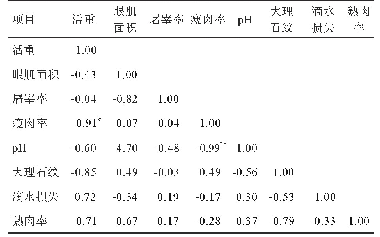 《表1 2 柯乐猪屠宰屠宰性能与肉质性能的相关性分析》