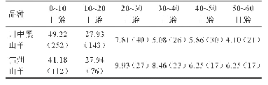 表7 川中黑山羊与雷州山羊哺乳期羔羊的死亡日龄分布