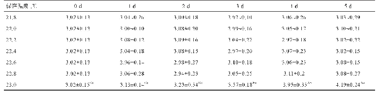 表5 21.8～23℃保存的种蛋随保存时间延长胚盘直径的变化