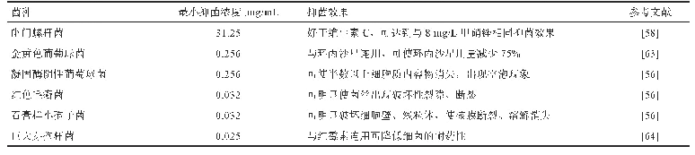 表1 RES对不同细菌的最低抑菌浓度和抑菌效果