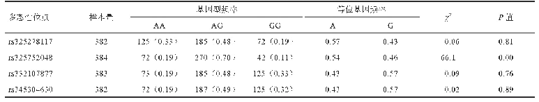 《表2 MAP2K6基因SNPs基因频率和等位基因频率》