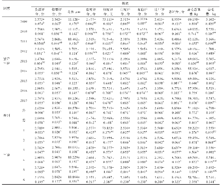 表3 各性状最小二乘均值（LSM）及标准误（SE)