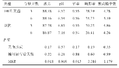 表3 2种处理的自配精液稀释液在存放不同天数的精液品质分析