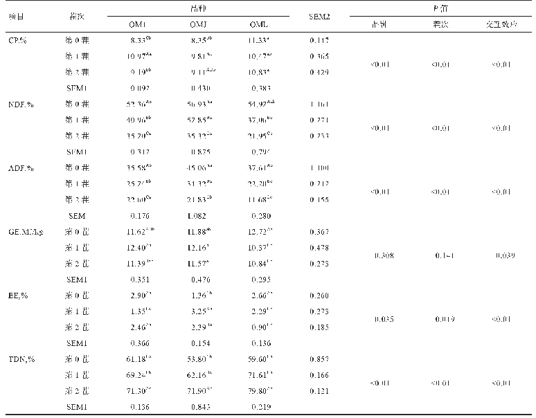 表4 不同稻秸平菇菌糠营养成分分析（风干基础）
