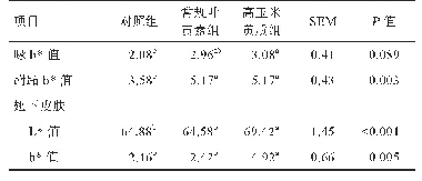 表4 试验24 d 2种类型叶黄素对黄羽肉鸡着色效果的影响